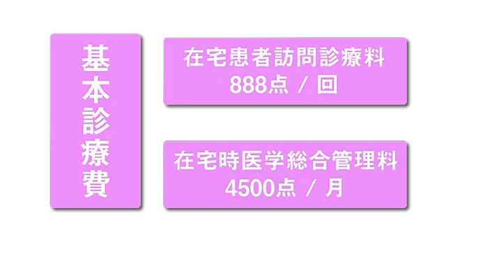 費用