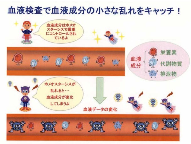 血液検査で血液成分の小さな乱れをキャッチ！
